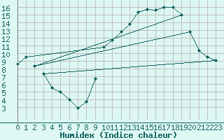 Courbe de l'humidex pour Chivres (Be)
