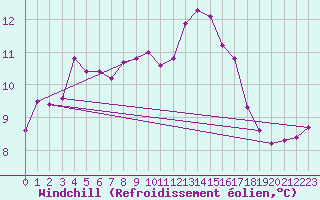 Courbe du refroidissement olien pour Lamballe (22)