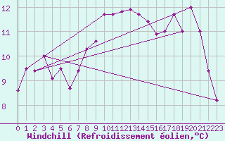Courbe du refroidissement olien pour Maupas - Nivose (31)