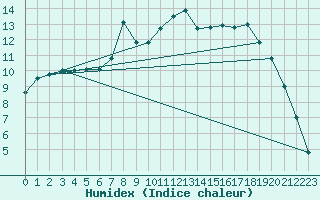 Courbe de l'humidex pour Capel Curig