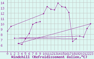 Courbe du refroidissement olien pour Chaumont (Sw)