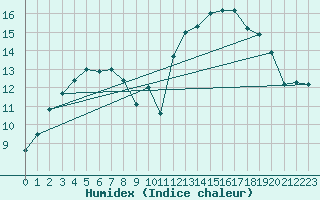 Courbe de l'humidex pour Silly (Be)