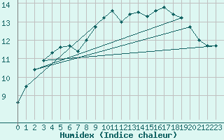 Courbe de l'humidex pour Rhyl