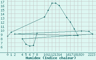 Courbe de l'humidex pour Bielsa