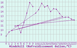 Courbe du refroidissement olien pour Holmon