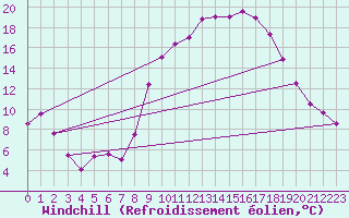 Courbe du refroidissement olien pour Ussel-Thalamy (19)