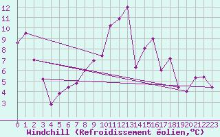Courbe du refroidissement olien pour Stoetten