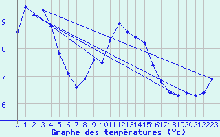 Courbe de tempratures pour Malbosc (07)