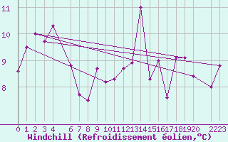 Courbe du refroidissement olien pour Hekkingen Fyr