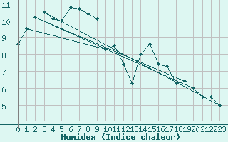 Courbe de l'humidex pour Orly (91)