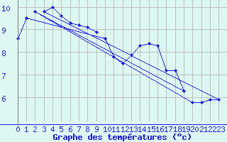 Courbe de tempratures pour Saint-Sorlin-en-Valloire (26)