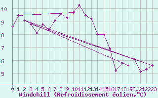 Courbe du refroidissement olien pour Alfeld