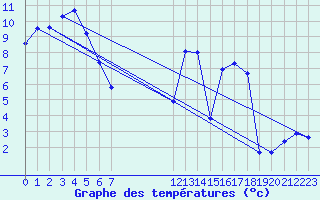 Courbe de tempratures pour Dounoux (88)