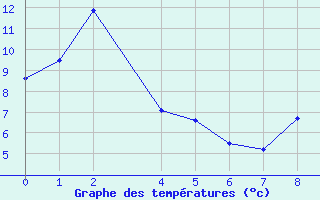 Courbe de tempratures pour Bielsa