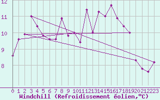 Courbe du refroidissement olien pour Montroy (17)