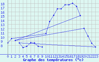 Courbe de tempratures pour Pau (64)