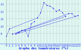 Courbe de tempratures pour Hohrod (68)