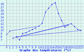 Courbe de tempratures pour Gttingen