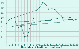 Courbe de l'humidex pour Trawscoed