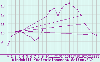 Courbe du refroidissement olien pour Saint-Martial-de-Vitaterne (17)