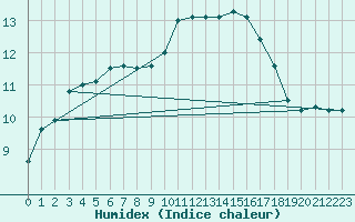 Courbe de l'humidex pour Quimper (29)