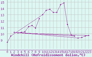 Courbe du refroidissement olien pour Constance (All)