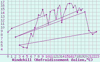 Courbe du refroidissement olien pour Hawarden