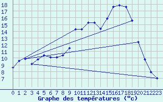 Courbe de tempratures pour Fains-Veel (55)