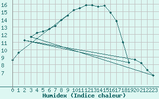 Courbe de l'humidex pour Roth