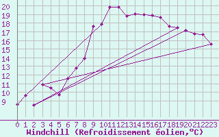 Courbe du refroidissement olien pour Alfeld