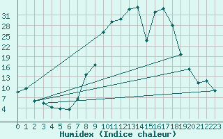 Courbe de l'humidex pour Buitrago