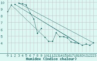 Courbe de l'humidex pour Wunsiedel Schonbrun