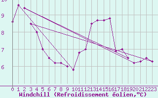 Courbe du refroidissement olien pour Lille (59)
