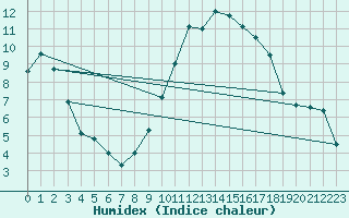 Courbe de l'humidex pour Hyres (83)