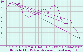 Courbe du refroidissement olien pour Haegen (67)