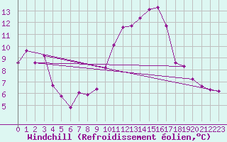 Courbe du refroidissement olien pour Villefontaine (38)