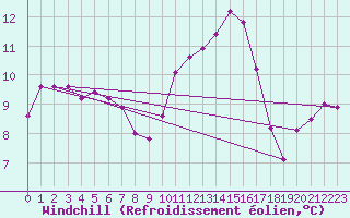 Courbe du refroidissement olien pour Fains-Veel (55)