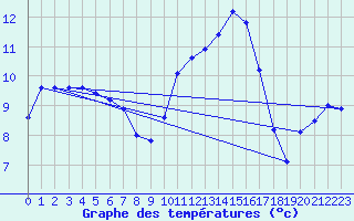 Courbe de tempratures pour Fains-Veel (55)