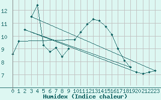 Courbe de l'humidex pour Magilligan