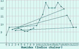 Courbe de l'humidex pour Limoges (87)