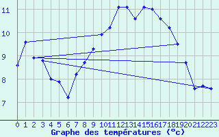 Courbe de tempratures pour Altnaharra