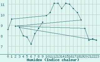 Courbe de l'humidex pour Altnaharra