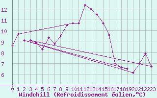 Courbe du refroidissement olien pour Cap Pertusato (2A)