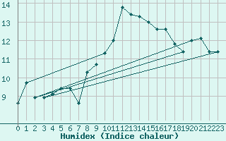 Courbe de l'humidex pour Hohrod (68)