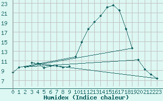 Courbe de l'humidex pour Guidel (56)