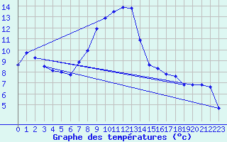 Courbe de tempratures pour Reutte
