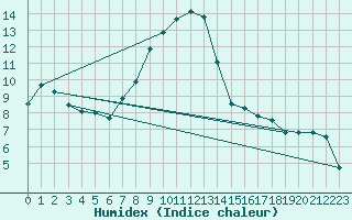 Courbe de l'humidex pour Reutte