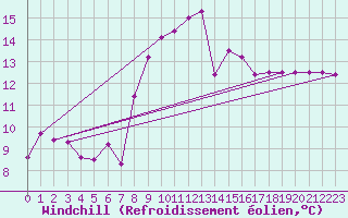 Courbe du refroidissement olien pour Cardinham