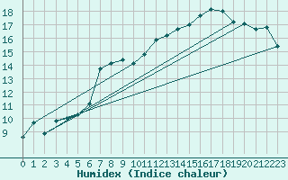 Courbe de l'humidex pour Tours (37)