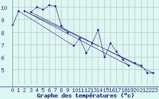 Courbe de tempratures pour Evreux (27)